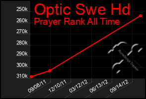 Total Graph of Optic Swe Hd