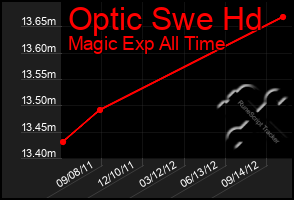 Total Graph of Optic Swe Hd