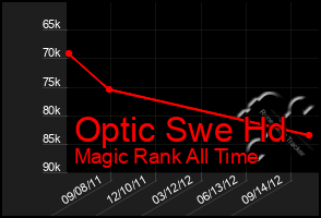 Total Graph of Optic Swe Hd