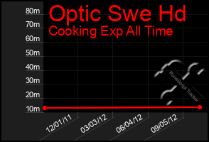 Total Graph of Optic Swe Hd