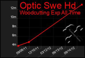 Total Graph of Optic Swe Hd