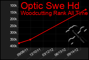 Total Graph of Optic Swe Hd