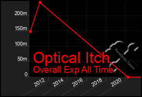 Total Graph of Optical Itch