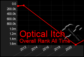 Total Graph of Optical Itch