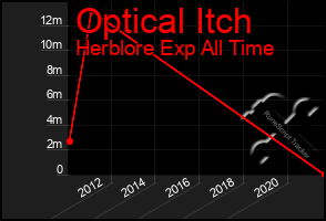 Total Graph of Optical Itch