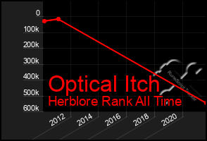 Total Graph of Optical Itch