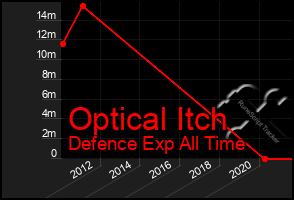 Total Graph of Optical Itch