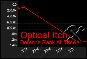 Total Graph of Optical Itch