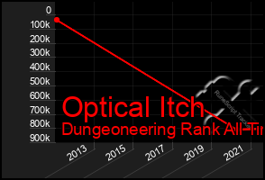 Total Graph of Optical Itch