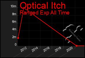 Total Graph of Optical Itch