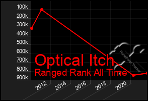 Total Graph of Optical Itch