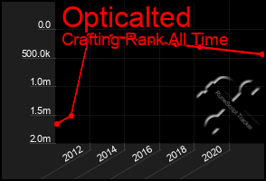 Total Graph of Opticalted