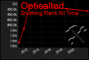 Total Graph of Opticalted