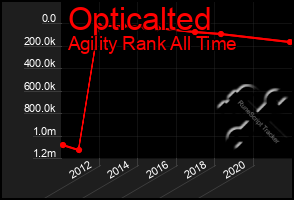 Total Graph of Opticalted