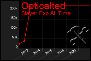 Total Graph of Opticalted