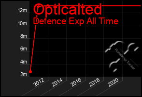 Total Graph of Opticalted