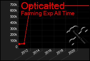 Total Graph of Opticalted