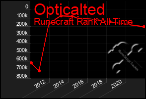 Total Graph of Opticalted