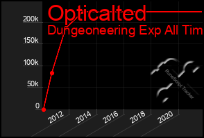 Total Graph of Opticalted