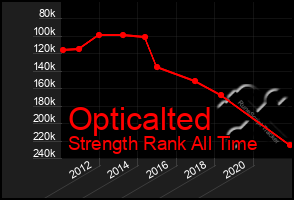 Total Graph of Opticalted