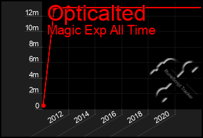 Total Graph of Opticalted