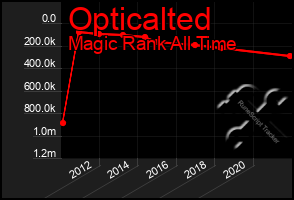 Total Graph of Opticalted