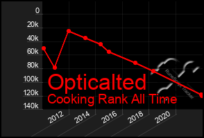 Total Graph of Opticalted