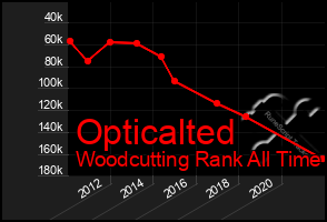 Total Graph of Opticalted