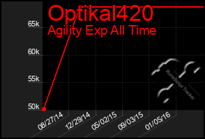 Total Graph of Optikal420