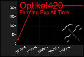 Total Graph of Optikal420