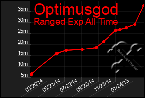 Total Graph of Optimusgod