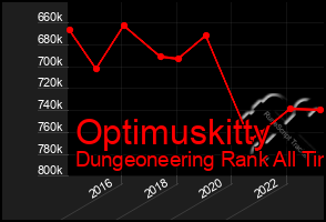 Total Graph of Optimuskitty