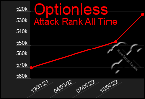 Total Graph of Optionless