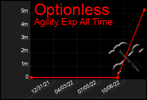 Total Graph of Optionless