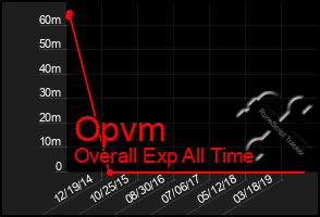 Total Graph of Opvm