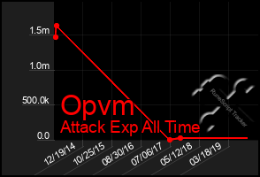 Total Graph of Opvm