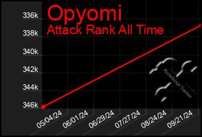 Total Graph of Opyomi