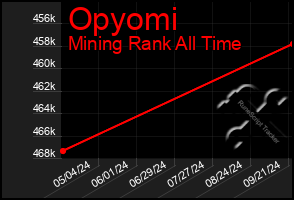 Total Graph of Opyomi