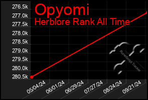 Total Graph of Opyomi