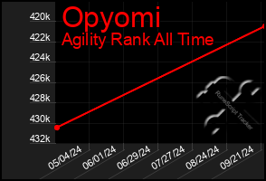 Total Graph of Opyomi