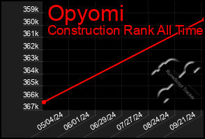 Total Graph of Opyomi