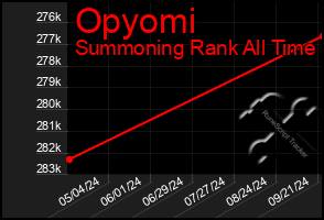 Total Graph of Opyomi