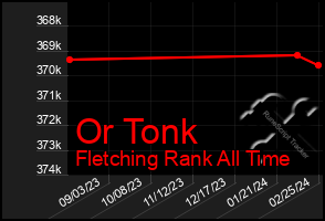 Total Graph of Or Tonk