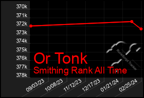 Total Graph of Or Tonk