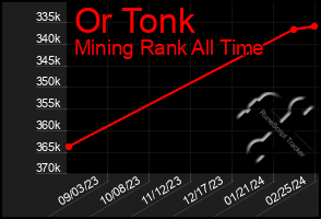 Total Graph of Or Tonk