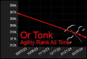 Total Graph of Or Tonk