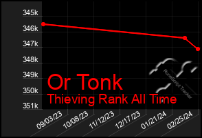 Total Graph of Or Tonk