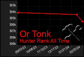 Total Graph of Or Tonk