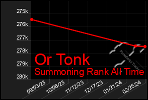Total Graph of Or Tonk