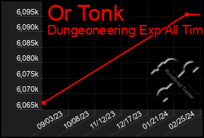 Total Graph of Or Tonk